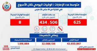 الصحة: متوسط إصابات فيروس كورونا اليومى 625 حالة إيجابية و8 وفيات